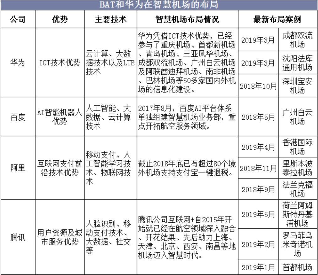 除了大興機場，全球機場還有哪些“黑科技”？